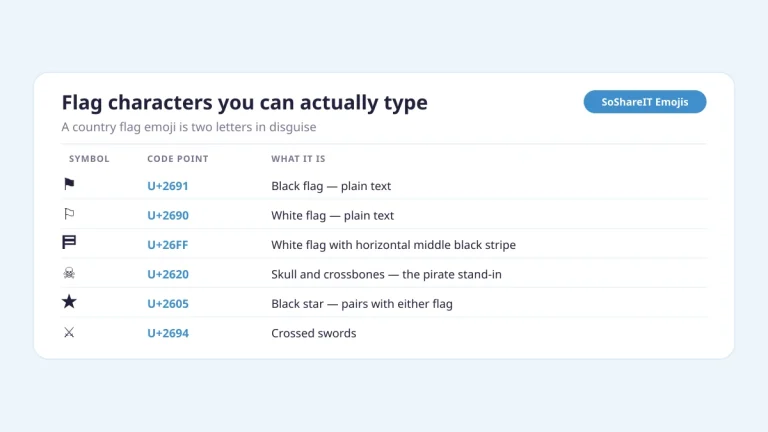 Flag characters you can type: black flag U+2691, white flag U+2690, flag with black stripe U+26FF and crossed swords U+2694 with code points