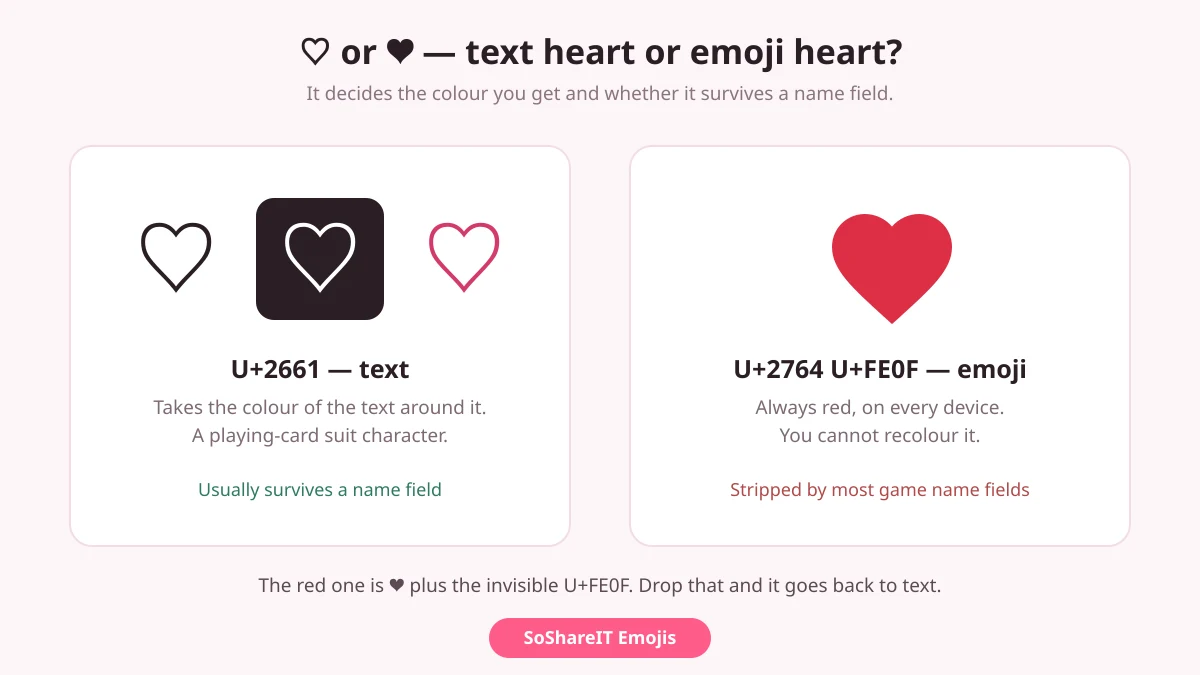 Text heart U+2661 shown in black white and pink beside the red heart emoji U+2764 U+FE0F which is always red