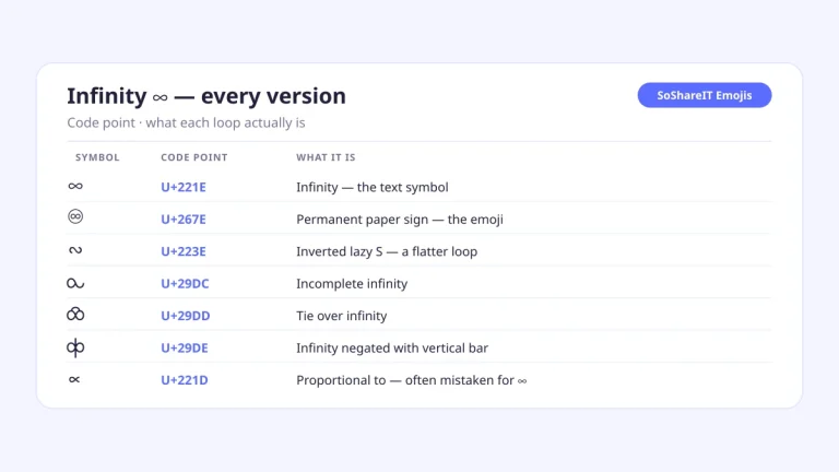 Infinity symbol U+221E compared with the permanent paper sign emoji U+267E and the variants U+223E U+29DC U+29DD U+29DE with code points