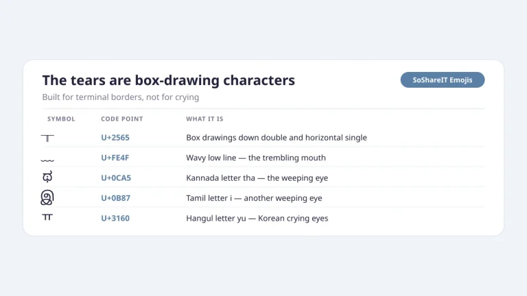 Crying kaomoji explained: box drawing character U+2565, wavy low line U+FE4F, Kannada tha U+0CA5 and Tamil i U+0B87