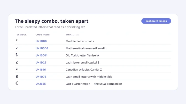 The sleepy combo explained: modifier letter small z U+1DBB, mathematical sans-serif z U+1D5D3 and Old Turkic letter Yenisei A U+10C01 with code points